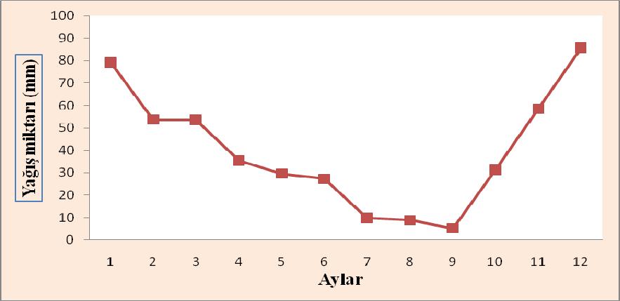 Şekil 5.1 Elmalı istasyonu aylık yağış miktarları Çizelge 5.