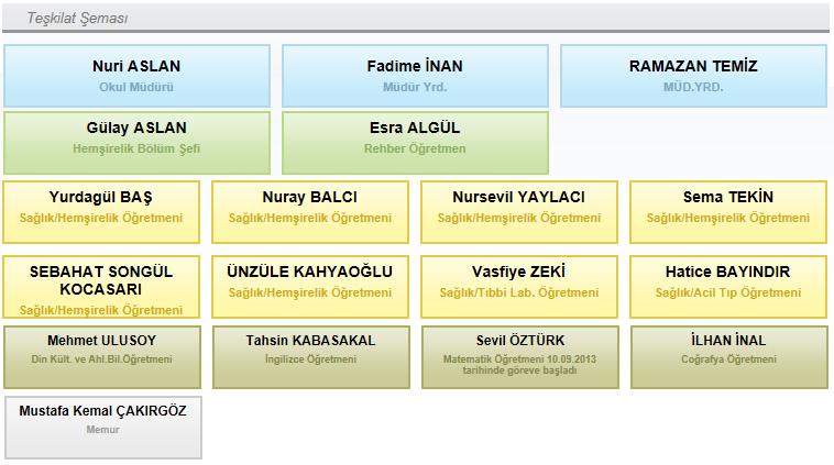 6 OKULUN PERSONEL YAPISI 2015 YILI YÖNETİCİ VE ÖĞRETMEN DURUMU SIRA NO Görevi E K T Lisans Y.