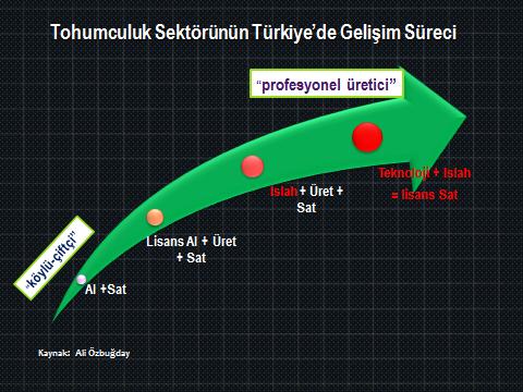 DÜNYA VE ÜLKEMİZ TOHUMCULUĞUNA AİT BAZI TESPİTLER / EĞİLİMLER Uluslararası tohum ticareti hacmi 10 milyar $, dünya tohum Pazarı büyüklüğü 47 milyar $ dır.