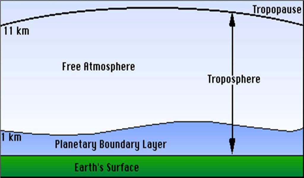 Serbest Troposfer Sınır Katman Tabakası Serbest Troposfer Atmosferik Taşınım 2 ay Sınır Katman Tabakası 7-10 gün PBLyüksekliği (HPBL) genellikle 1-2 km arasında değişir (zamana ve konuma bağlı).