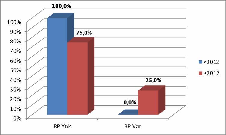 TAC-GTV Ortalama dozu için kesim değeri olan 2012 cgy in altındaki hastalarda RP görülme oranı, TAC-GTV Ortalama dozu 2012 cgy ve üzerindeki hastalara göre istatistiksel olarak anlamlı derecede daha