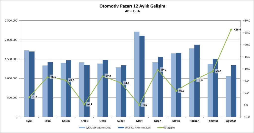 geçen yılın aynı ayına göre yüzde 26,4 artarak 1 milyon 342 bin adet