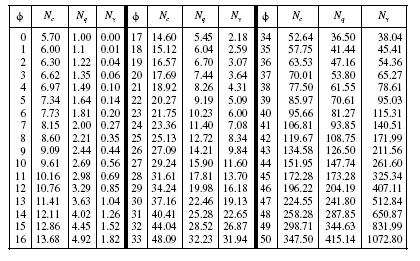 q = 1.6.2. Paragrafına göre hesaplanan Örtü Yükü, D =Temel Derinliği, B =Temel Genişliği, γ =Kazılan Zeminin Yaş Birim Hacim ağırlığıdır.