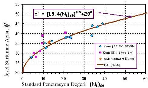 Açısı ile SPT(N 1,60 ) İlişkisi Şekil 5.7. İçsel sürtünme Yukarıda Şekil 5.7.de dondurularak alınan kum örnekleri üzerinde yapılan kimi araştırmalara göre bulunan içsel sürtünme açısı - SPT(N 1,60 ) ilişkisi gösterilmektedir.