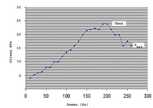 s u D 2 ( D / cos i 12T T max D / cos i B ) 6H (5.33) Buradaki semboller, Şekil 5.22.b.de, tipik bir deney sonuç grafiği Şekil 5.23.de görülmektedir.