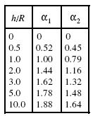 geçerli olan α 3 ve α 4 değerleri, Temelin boyut oranına göre