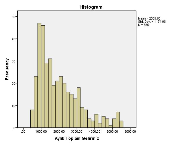 Aylık toplam gelir değişkenin dağılımını Histogramına bakarak görebiliriz.