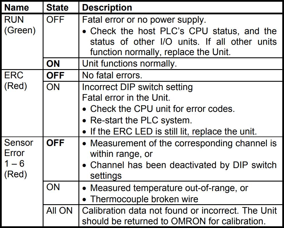 LED Göstergeler Cihaz üzerinde yer alan led indikatörlerin durumu aşağıda belirtilmiştir.