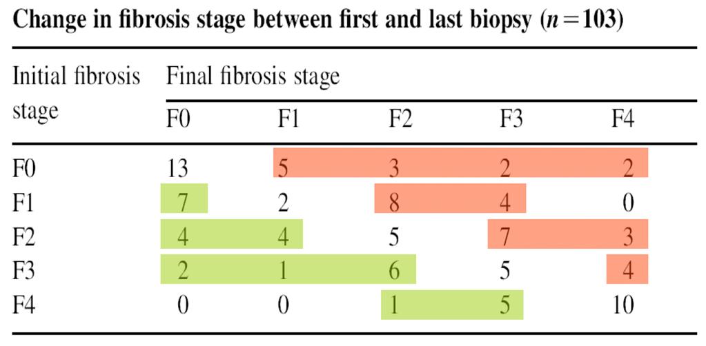 NAFLD da histolojik progresyon Fibrozisde progresyon:%31 4.