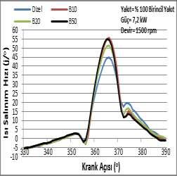 Isı Salınım Hızı Krank açısı grafikleri (Graphic 2. Variations of HRR for different RCCI modes) 7.