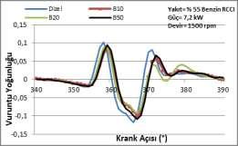 Variations of knock density for different RCCI modes) 5.