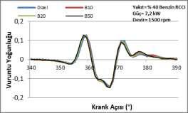 Genel değerlendirmede %100 birincil yakıt uygulamasında biyodizel kullanımında basınçlarda artış olmuş, maksimum