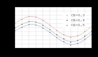 Effect of earth type on annual temperature variation of water in the TES tank during the fifth year of operation.