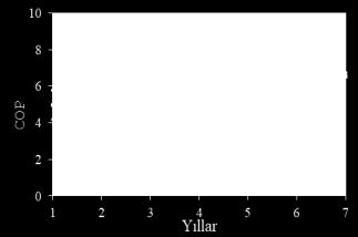 Tbilisi-Georgia (ISS2017), 1A32PB; pp:98-112. Şekil 6. CE'nin ısı pompasının performansına etkisi (Figure 6. Effect of CE on performance of the heat pump.