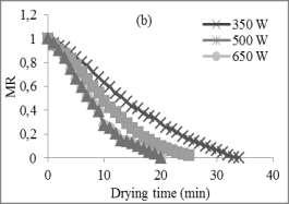 Tbilisi-Georgia (ISS2017), 1A61PB; pp:188-200. Table 3. Under different drying conditions, the total drying time required to dry the samples up to a moisture content of about 5.