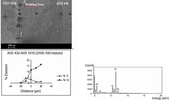 Tbilisi-Georgia (ISS2017), 2A2PB; pp:247-256. Figure 5. EDS Analysis of AISI 430/1010 (2500-100) sample 5.