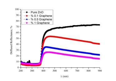 Tbilisi-Georgia (ISS2017), 2A10PB; pp:265-270. and graphene doped samples increased depending on temperature. This is an expected result for semi-conductors.