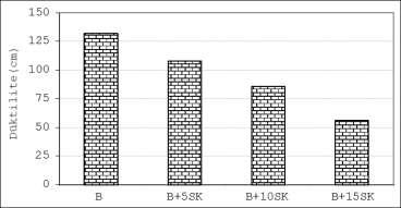 Tbilisi-Georgia (ISS2017), 1A26PB; pp:47-62. Grafik 2 de saf bağlayıcıya SK ilave edilmesi ile bağlayıcının yumuşama noktası değerlerinde önemli artışlar olduğu görülmektedir.