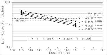 Tbilisi-Georgia (ISS2017), 1A26PB; pp:47-62. Deney sonucuna göre B 160/220 bağlayıcısının 135 C ve 165 C sıcaklıklardaki viskozite değerleri sırasıyla 291.7 ve 87.5cP olarak bulunmuştur.