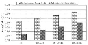 Ancak, bağlayıcıların 135 C sıcaklıkta ölçülen viskozite değerlerinin 3000 cp yi aşmaması olumlu bir özelliktir.