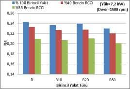 Tbilisi-Georgia (ISS2017), 1A30PB; pp:75-86. Grafik 3. Efektif verim değişimi (Graphic 3. Variations of BEE) Grafik 4. Egzoz gazı sıcaklığı değişimi (Graphic 4.