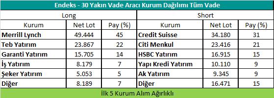 00 2.0 7.2 0 1 8 Gedik VİOP VİOP Bülten 02 Temmuz 2018 Sözleşme Kodu Vade Ayı Puan Yüksek Düşük İşlem Miktarı İşlem Hacim i ENDEKS KONTRATLARI F_XU0300818 31.08.2018 121.175 121.100 0.06 % 0.08 122.