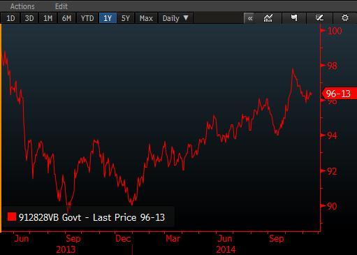 SPREAD GRAFIKLERI BRENT/WTI