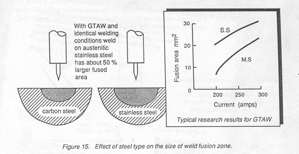 Şekil 15 de TIG kaynak yöntemi ile eşit ısı girdisi kullanılarak yapılan bir paslanmaz çelik ve karbonlu çelik kaynak dikişlerinin büyüklükleri karşılaştırılmaktadır.