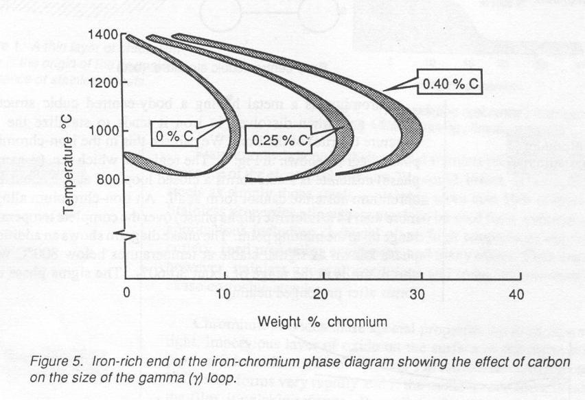 Demir-krom faz diyagramında, paslanmaz çeliklere ilave edilen diğer alaşım elementlerinin etkileri görülememektedir. İlave alaşım elementlerinin varlığı durumunda, faz diyagramının şekli değişecektir.