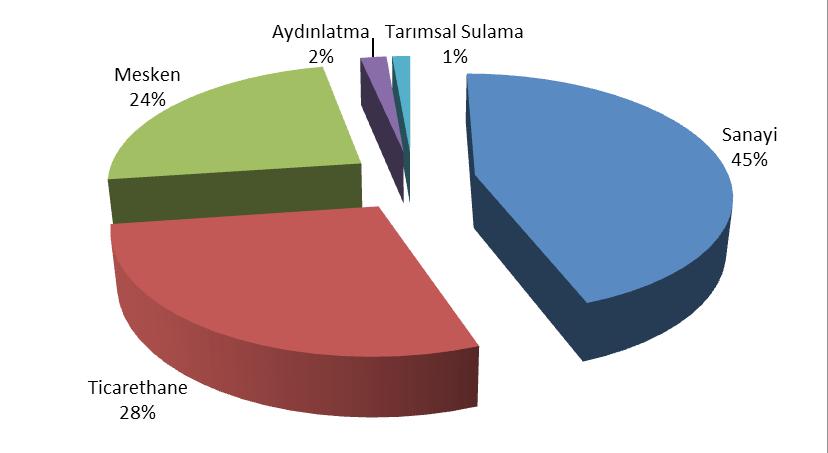 Şekil 2.5 2017 Döneminde Faturalanan Elektrik Tüketiminin Tüketici Türü Bazında Dağılımı Tablo 2.