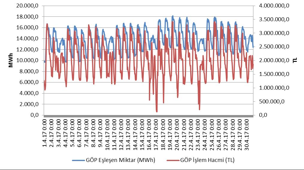 Saatlik Gelişimi (TL/MWh) Şekil 4.