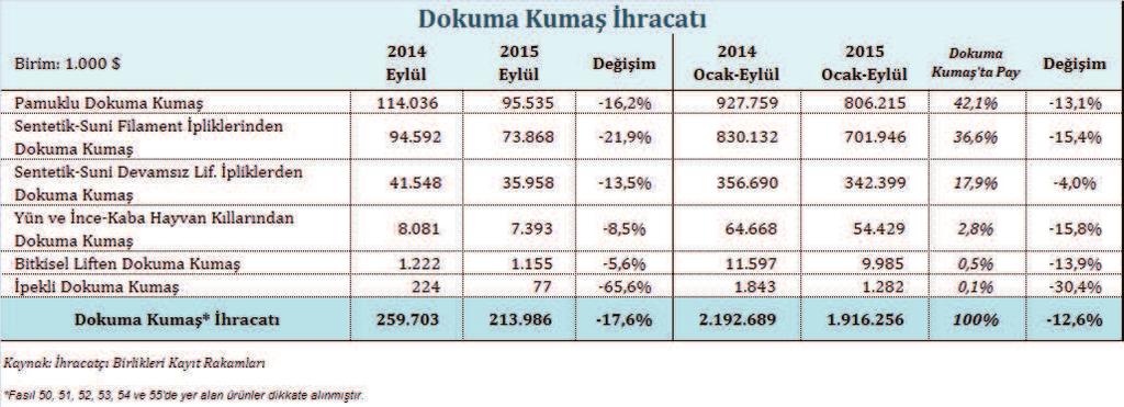 Örme kumaş ihracatı 2015 yılı Ocak-Eylül döneminde alt ürün grupları bazında örme kumaş ihracatı incelendiğinde, en önemli alt ürün grubunun diğer örme kumaş olduğu görülmektedir.