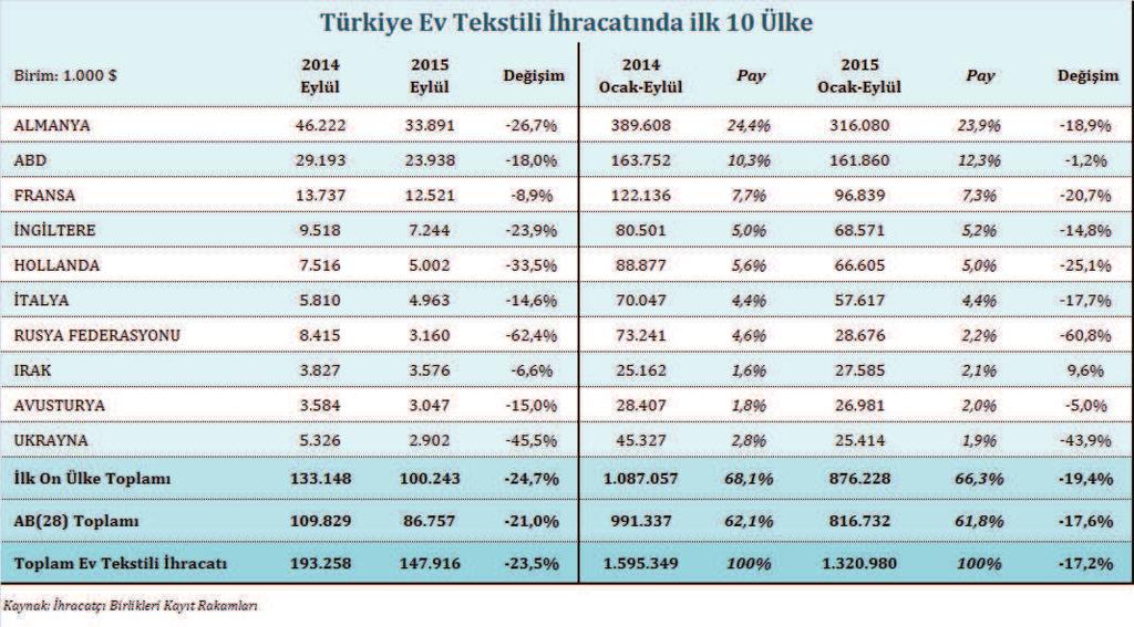 ihracatında ilk yirmi ülke arasında ise Bulgaristan a %154, İran a %33 oranlarında artış yaşanmıştır.