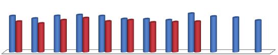 Aylar Bazında Tekstil ve Hammaddeleri İhracatı 2015 yılı Eylül ayında Türkiye nin tekstil ve hammaddeleri ihracatı %20,7 oranında gerileyerek yaklaşık 650 milyon dolara inmiştir.