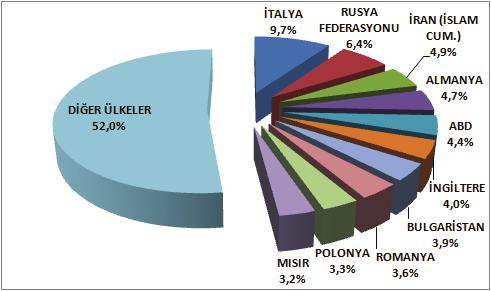 İtalya ya yapılan tekstil ve hammaddeleri ihracatı Eylül ayında %22,9 gerileme ile yaklaşık 66 milyon Dolar ve Ocak-Eylül döneminde