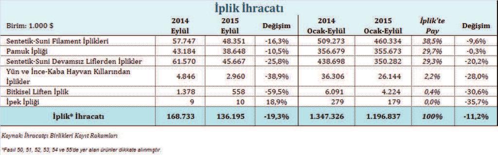 Eylül ayında ise bu ürün grubunun ihracatında %16,3 oranında gerileme kaydedilmiştir.