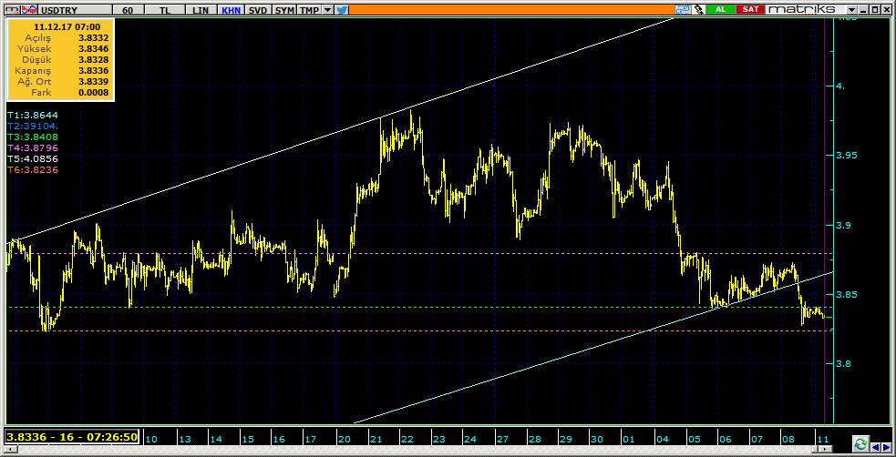 Dolar TL Teknik Analiz Görünümü Destek Direnç Seviyeleri ve Pivot Değeri Kodu Son Fiyat 1 Gün Pivot 1.Destek 2.Destek 1.Direnç 2.Direnç F_USDTRY1217 3.8620-0.