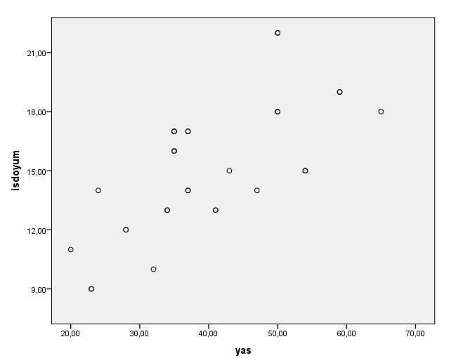 Yaş ve iş doyumu arasındaki ilişkinin doğrusallığı görülebiliyor.