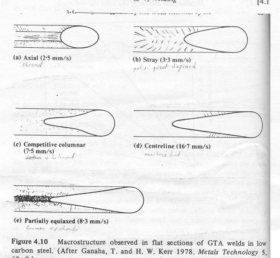 En düşük kaynak hızlarında (örneğin 2 mm/sn) ve katılaşma parametresinin (G/R) yüksek değerlerinde, kaynak dikişinin merkezi kısmı boylamasına uzanan eksenel tanelerden oluşur.