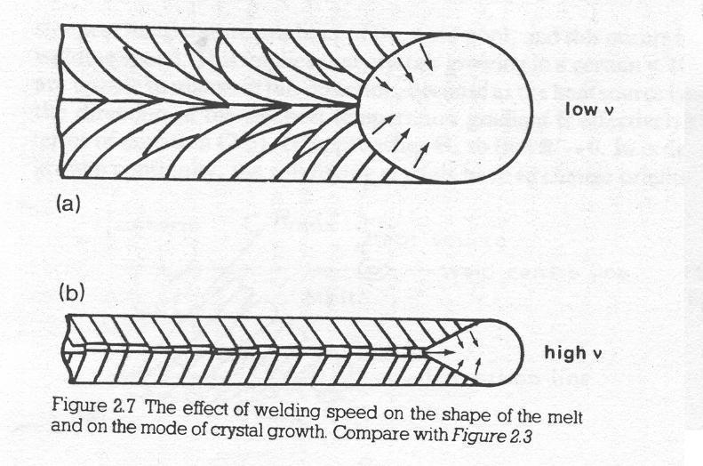 Şekil 2.7 (a) ve (b) de iki farklı kaynak hızında elde edilen kristal büyüme modları gösterilmektedir. Düşk kaynak hızındaki kristal büyümesi düzenli ve simetriktir (a).