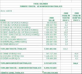 000.000 1000 $ 12.000.000 9.000.000 6.000.000 3.000.000 - TEKSTİL İHRACATI