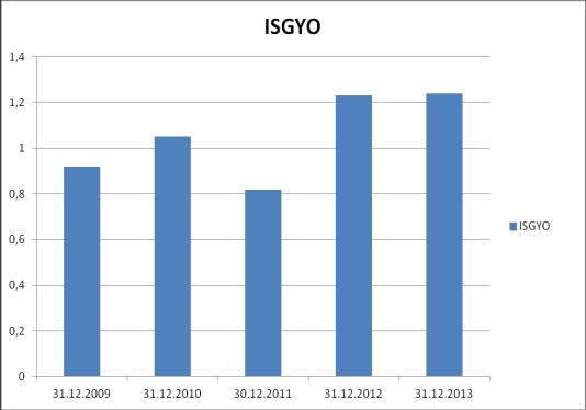 26 ISGYO Faiz Karşılama Oranı Zaman Serisi Grafikleri 31.12.
