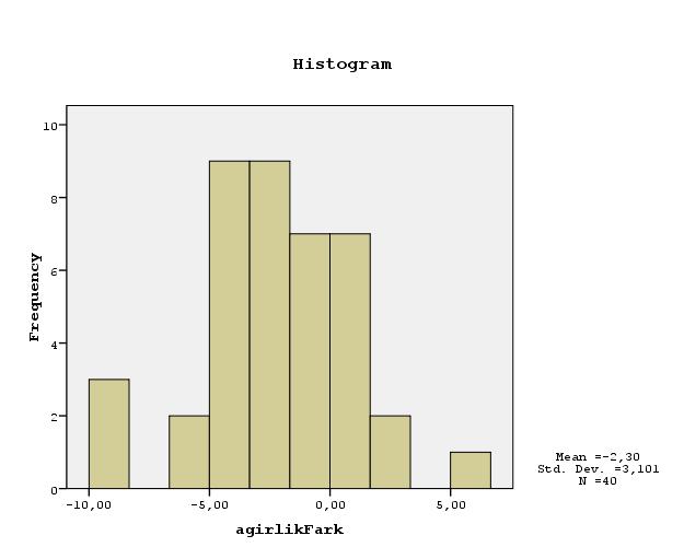 107 Test ve Grafik Sonuçları Shapiro-Wilk testi sonucu p>0.05. H 0 kabul!