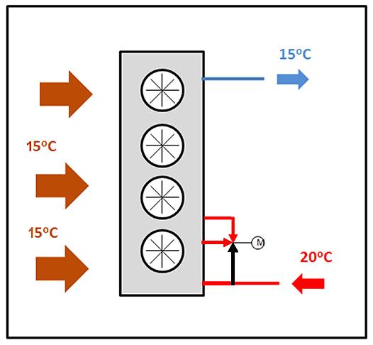 Yaz soğutma modu Hava sıcaklıkları istenilen su sıcaklığından yüksek olduğu zamanlarda ECOTECH, standart chiller cihazı gibi çalışır.