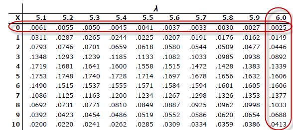 Poisson olasılıklarını Excel yardımıyla hesaplamak da oldukça kolaydır. Yukarıdaki örnekte verilen iki farklı olasılığın Excel yardımıyla nasıl hesaplandığını da inceleyelim.