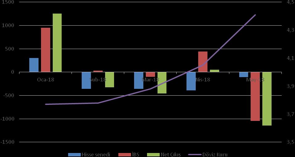 Yabancı Portföy Yatırımları ve İç borçlanma Yurt dışı yerleşikler 4-25 Mayıs 2018 tarihlerinde 1 milyar 43 milyon Dolar lık Devlet İç Borçlanma Senedi (DİBS), 140 milyon Dolar lık hisse senedi, 120