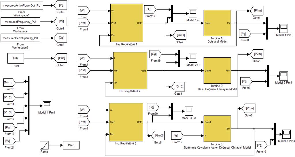47 Şekil 4.3 de oluşturulan modellerin genel görünümü yer almaktadır. Şekil 4.3. Model genel görünümü 4.1.1. Hız regülatörü modeli Hız regülatörü, Bölüm 3.2 de anlatıldığı gibi modellenmiştir.