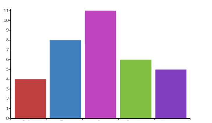 Çubuk Grafiği (bar graph) Bir değişkenin kategorilerine ilişkin sıklık