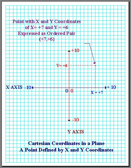 Düzlemsel Koordinat Sistemleri : İki temel eksen yatay (x) ve dikey (y) Herhangi bir noktanın konumu, x ve y değerlerine karşılık gelen olarak