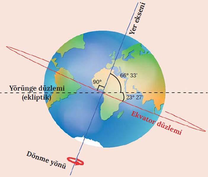 HARİTALAR ve PROJEKSİYONLAR Dünya Koordinat Geometrisi Ekvator: Eğer bir düzlem, dünyayı dönme ekseni ile ona dik olarak ikiye bölerse,